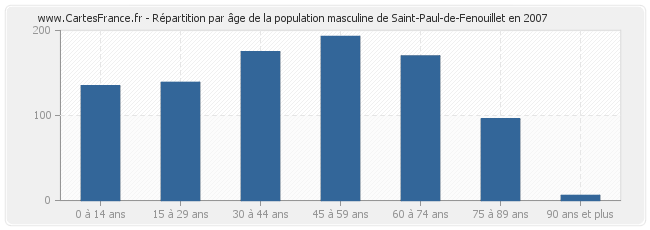 Répartition par âge de la population masculine de Saint-Paul-de-Fenouillet en 2007
