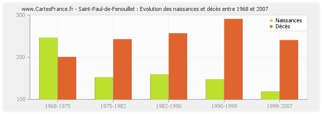 Saint-Paul-de-Fenouillet : Evolution des naissances et décès entre 1968 et 2007