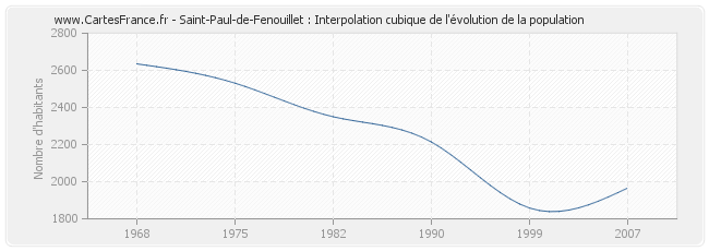 Saint-Paul-de-Fenouillet : Interpolation cubique de l'évolution de la population