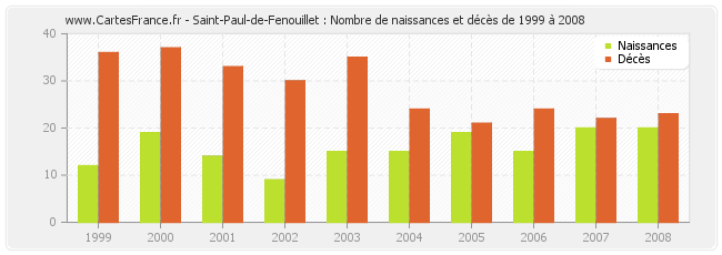 Saint-Paul-de-Fenouillet : Nombre de naissances et décès de 1999 à 2008