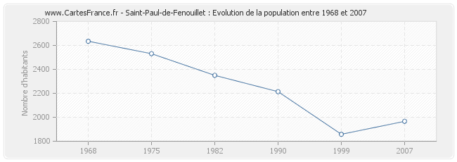 Population Saint-Paul-de-Fenouillet