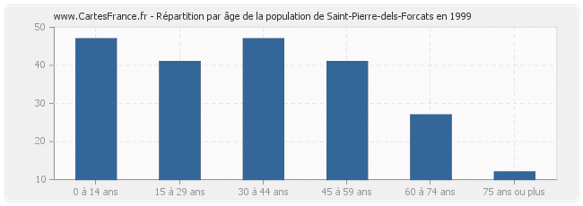 Répartition par âge de la population de Saint-Pierre-dels-Forcats en 1999