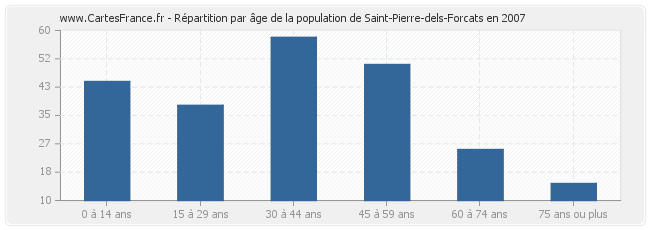 Répartition par âge de la population de Saint-Pierre-dels-Forcats en 2007