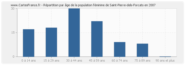 Répartition par âge de la population féminine de Saint-Pierre-dels-Forcats en 2007