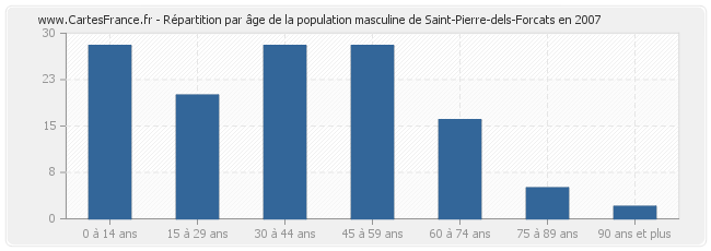 Répartition par âge de la population masculine de Saint-Pierre-dels-Forcats en 2007
