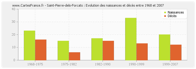 Saint-Pierre-dels-Forcats : Evolution des naissances et décès entre 1968 et 2007