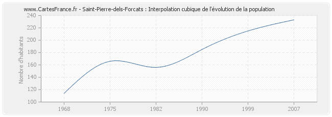 Saint-Pierre-dels-Forcats : Interpolation cubique de l'évolution de la population