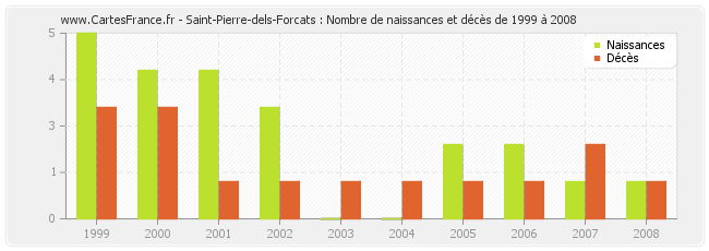 Saint-Pierre-dels-Forcats : Nombre de naissances et décès de 1999 à 2008