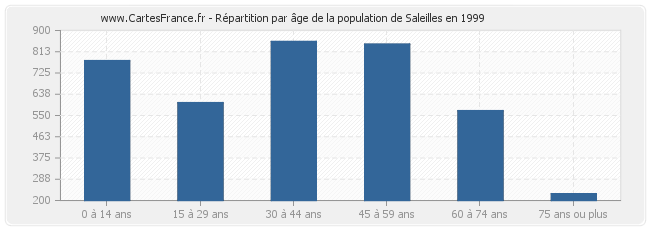 Répartition par âge de la population de Saleilles en 1999