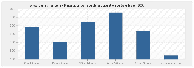 Répartition par âge de la population de Saleilles en 2007