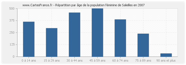 Répartition par âge de la population féminine de Saleilles en 2007
