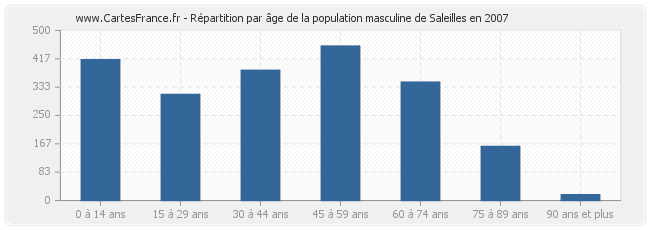 Répartition par âge de la population masculine de Saleilles en 2007