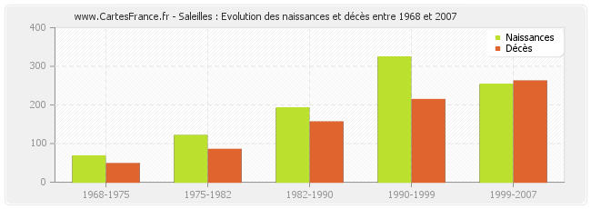 Saleilles : Evolution des naissances et décès entre 1968 et 2007