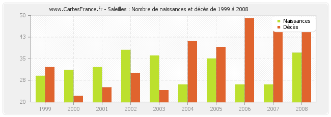 Saleilles : Nombre de naissances et décès de 1999 à 2008
