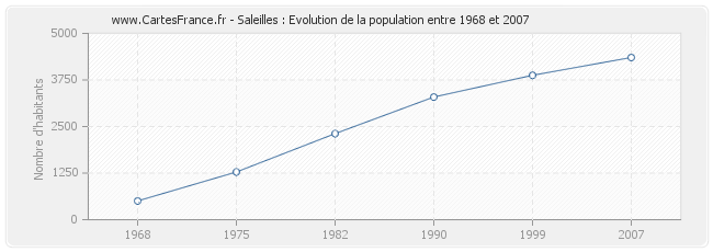 Population Saleilles