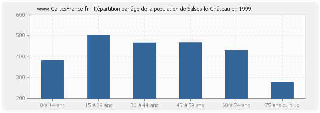 Répartition par âge de la population de Salses-le-Château en 1999