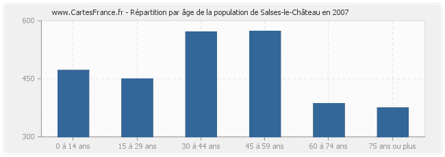 Répartition par âge de la population de Salses-le-Château en 2007
