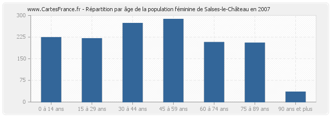 Répartition par âge de la population féminine de Salses-le-Château en 2007