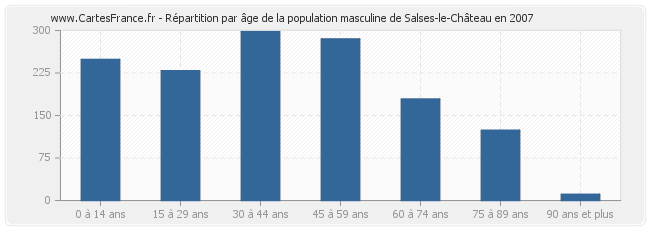 Répartition par âge de la population masculine de Salses-le-Château en 2007