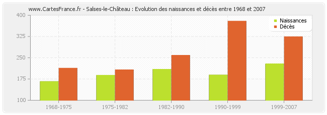 Salses-le-Château : Evolution des naissances et décès entre 1968 et 2007