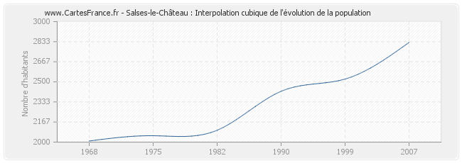 Salses-le-Château : Interpolation cubique de l'évolution de la population