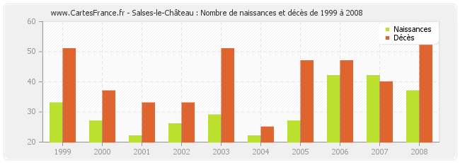 Salses-le-Château : Nombre de naissances et décès de 1999 à 2008