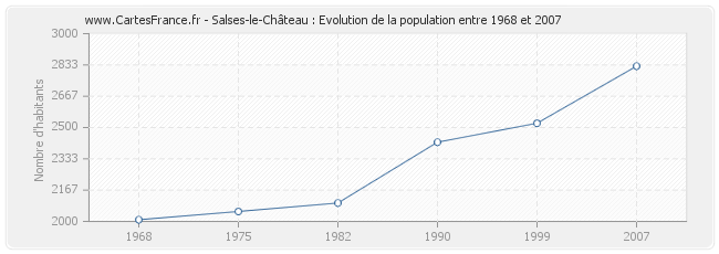 Population Salses-le-Château