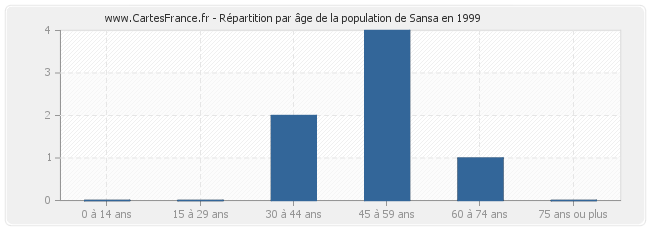 Répartition par âge de la population de Sansa en 1999