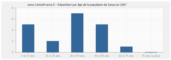 Répartition par âge de la population de Sansa en 2007