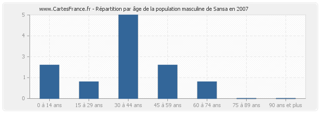 Répartition par âge de la population masculine de Sansa en 2007