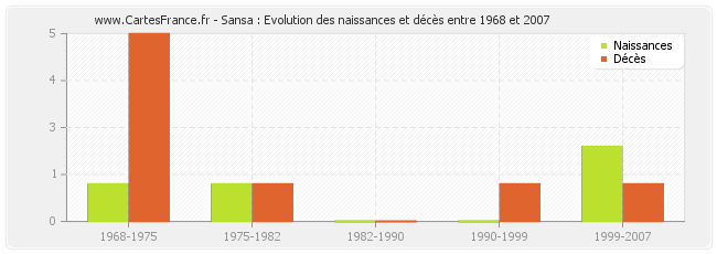 Sansa : Evolution des naissances et décès entre 1968 et 2007