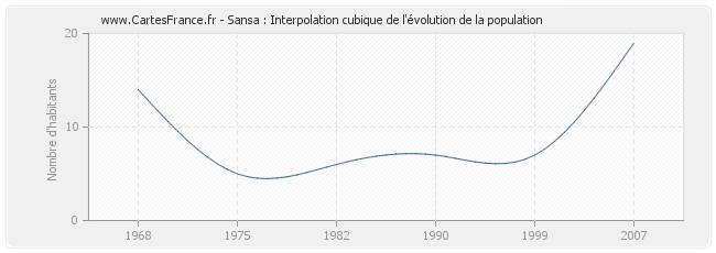 Sansa : Interpolation cubique de l'évolution de la population