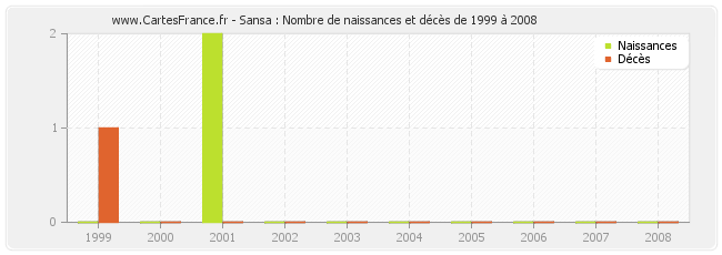 Sansa : Nombre de naissances et décès de 1999 à 2008
