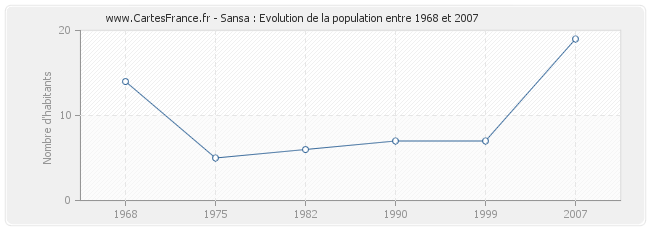 Population Sansa