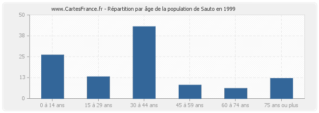 Répartition par âge de la population de Sauto en 1999