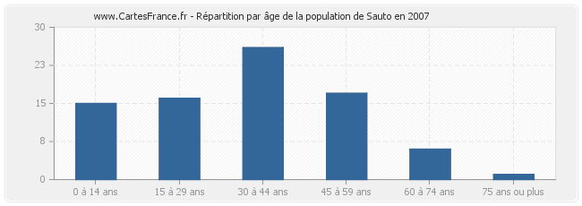 Répartition par âge de la population de Sauto en 2007