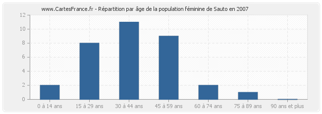 Répartition par âge de la population féminine de Sauto en 2007