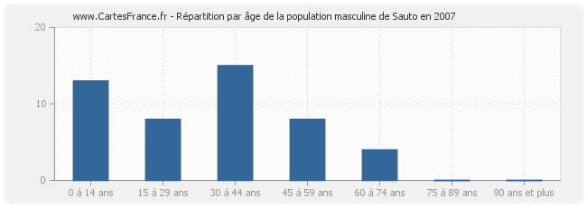 Répartition par âge de la population masculine de Sauto en 2007