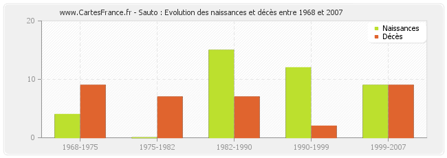 Sauto : Evolution des naissances et décès entre 1968 et 2007