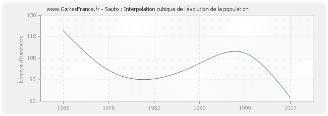 Sauto : Interpolation cubique de l'évolution de la population