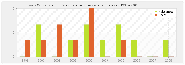 Sauto : Nombre de naissances et décès de 1999 à 2008