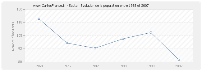 Population Sauto