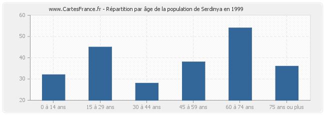 Répartition par âge de la population de Serdinya en 1999