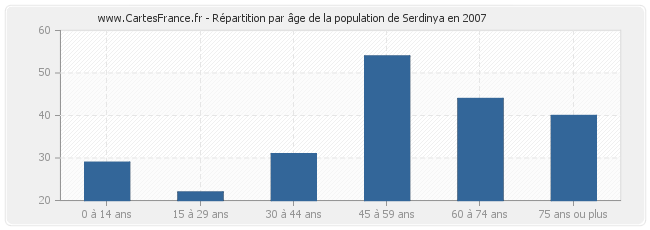 Répartition par âge de la population de Serdinya en 2007