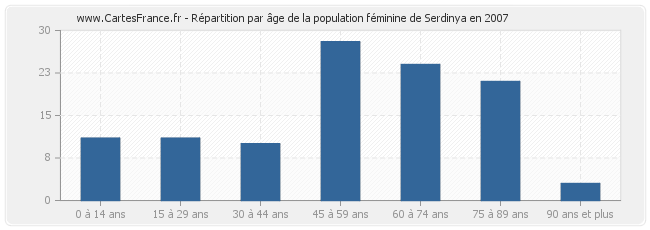 Répartition par âge de la population féminine de Serdinya en 2007