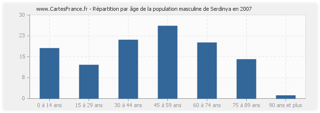 Répartition par âge de la population masculine de Serdinya en 2007