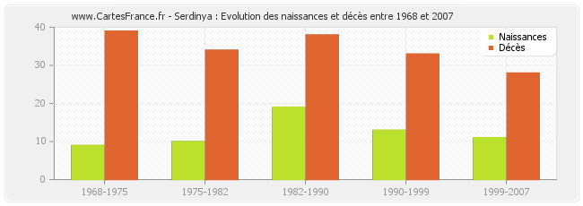 Serdinya : Evolution des naissances et décès entre 1968 et 2007