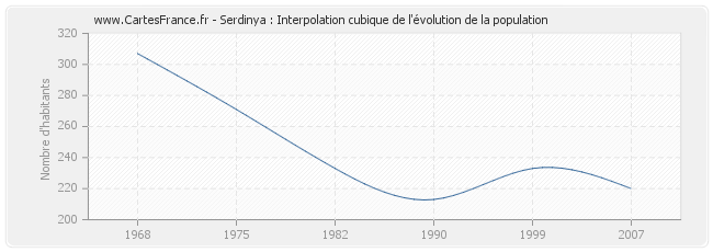 Serdinya : Interpolation cubique de l'évolution de la population