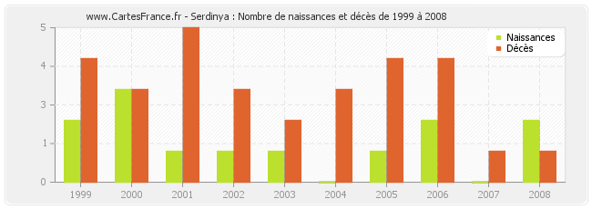 Serdinya : Nombre de naissances et décès de 1999 à 2008