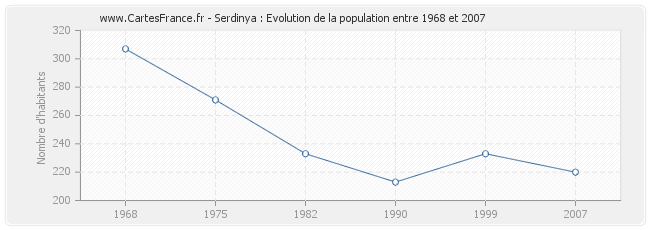 Population Serdinya